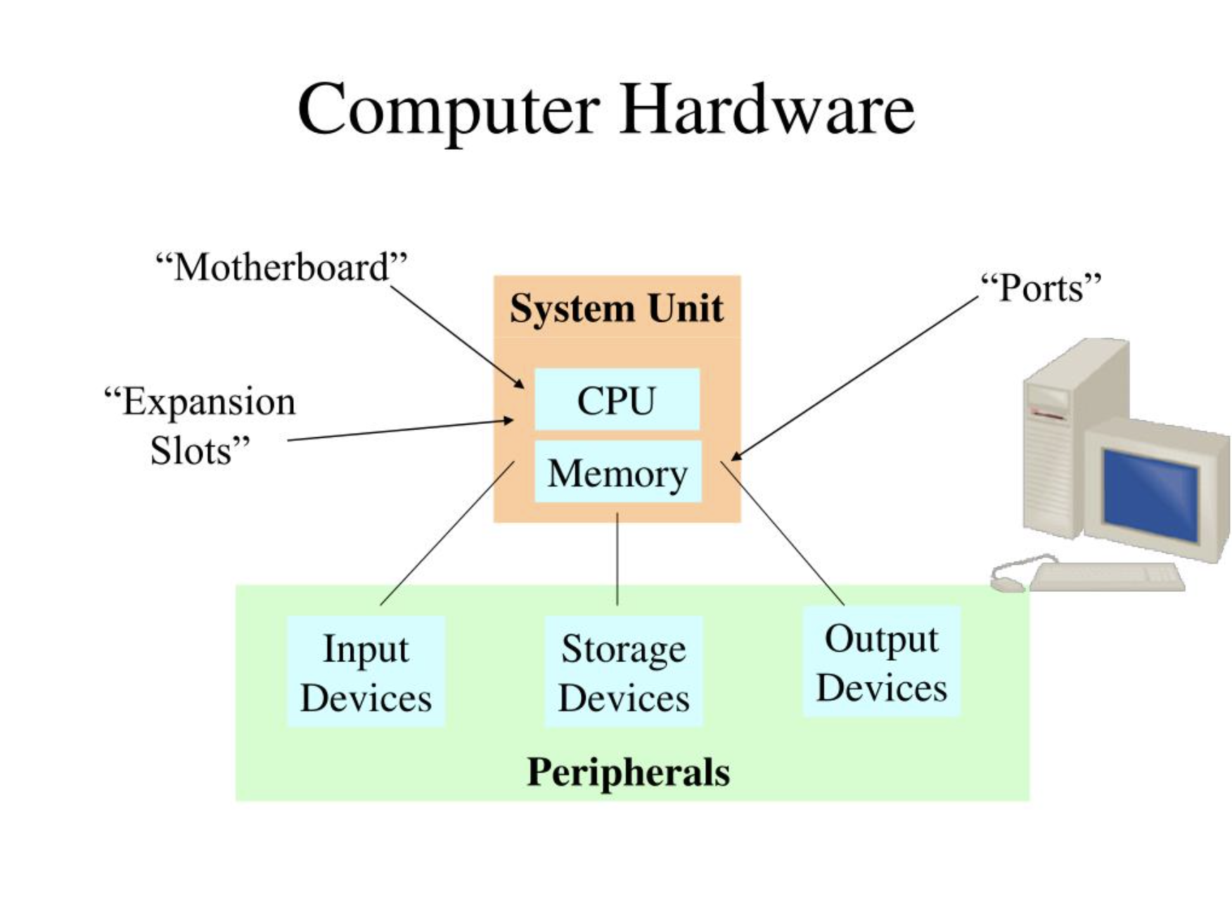 Computer Hardware